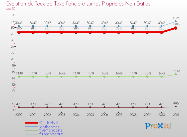 Evolution du taux de la taxe foncière sur les immeubles et terrains non batis pour SOURANS et les communes proches Comparaison des taux de la taxe foncière sur les immeubles et terrains non batis pour SOURANS et les communes voisines