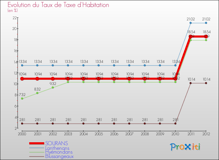 Evolution du taux de la taxe d'habitation pour SOURANS et les communes proches Comparaison des taux de la taxe d'habitation pour SOURANS et les communes voisines