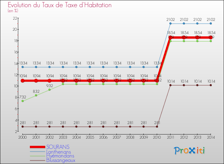 Evolution du taux de la taxe d'habitation pour SOURANS et les communes proches de 2000 à 2014 Comparaison des taux de la taxe d'habitation pour SOURANS et les communes voisines de 2000 à 2014