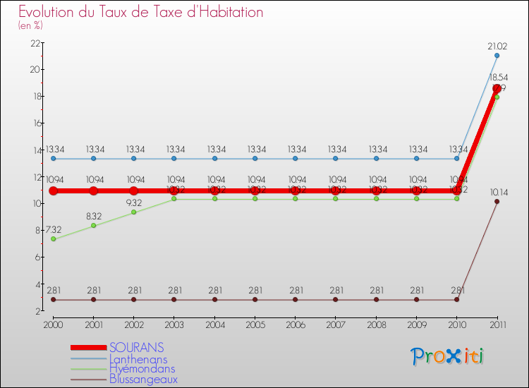 Evolution du taux de la taxe d'habitation pour SOURANS et les communes proches Comparaison des taux de la taxe d'habitation pour SOURANS et les communes voisines