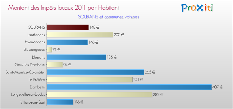 Montant des impôts locaux par Habitant pour SOURANS et les communes proches Comparaison des impôts locaux par habitant pour SOURANS et les communes voisines