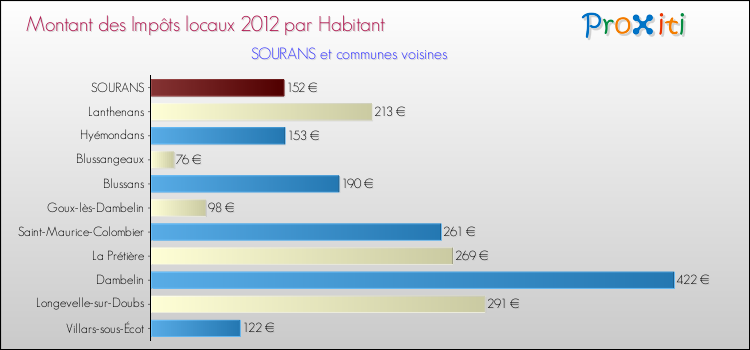 Montant des impôts locaux par Habitant pour SOURANS et les communes proches Comparaison des impôts locaux par habitant pour SOURANS et les communes voisines