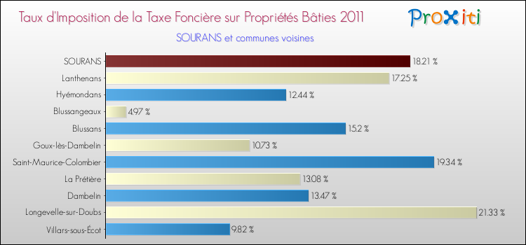 Taux d'imposition de la taxe foncière sur le bati 2011 pour SOURANS et les communes proches Comparaison des taux d'imposition de la taxe foncière sur le bati 2011 pour SOURANS et les communes voisines
