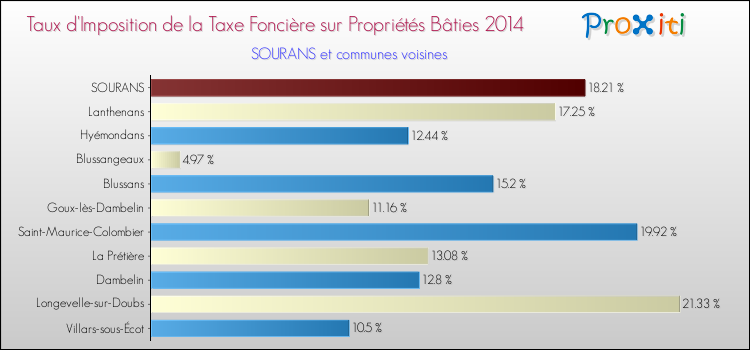 Taux d'imposition de la taxe foncière sur le bati 2014 pour SOURANS et les communes proches Comparaison des taux d'imposition de la taxe foncière sur le bati 2014 pour SOURANS et les communes voisines