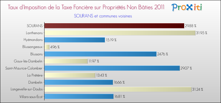 Taux d'imposition de la taxe foncière sur les immeubles et terrains non batis 2011 pour SOURANS et les communes proches Comparaison des taux d'imposition de la taxe foncière sur les immeubles et terrains non batis 2011 pour SOURANS et les communes voisines