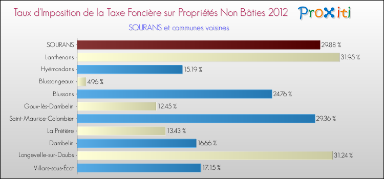 Taux d'imposition de la taxe foncière sur les immeubles et terrains non batis 2012 pour SOURANS et les communes proches Comparaison des taux d'imposition de la taxe foncière sur les immeubles et terrains non batis 2012 pour SOURANS et les communes voisines