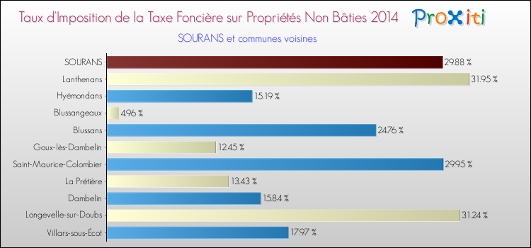 Taux d'imposition de la taxe foncière sur les immeubles et terrains non batis 2014 pour SOURANS et les communes proches Comparaison des taux d'imposition de la taxe foncière sur les immeubles et terrains non batis 2014 pour SOURANS et les communes voisines