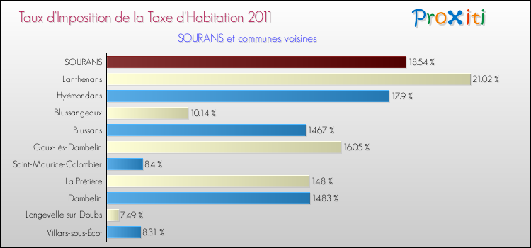 Taux d'imposition de la taxe d'habitation 2011 pour SOURANS et les communes proches Comparaison des taux d'imposition de la taxe d'habitation 2011 pour SOURANS et les communes voisines