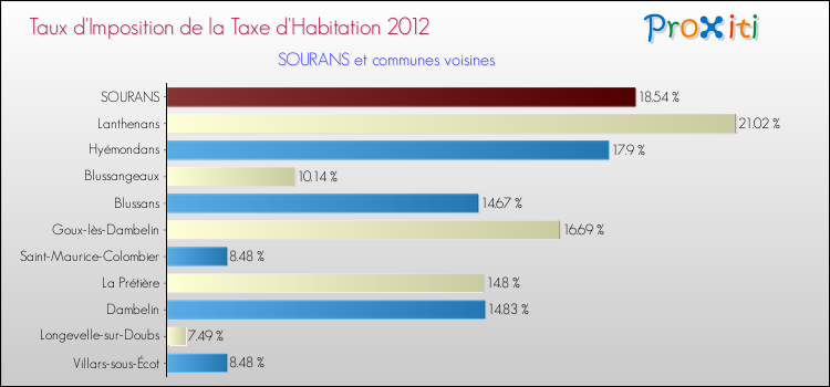 Taux d'imposition de la taxe d'habitation 2012 pour SOURANS et les communes proches Comparaison des taux d'imposition de la taxe d'habitation 2012 pour SOURANS et les communes voisines