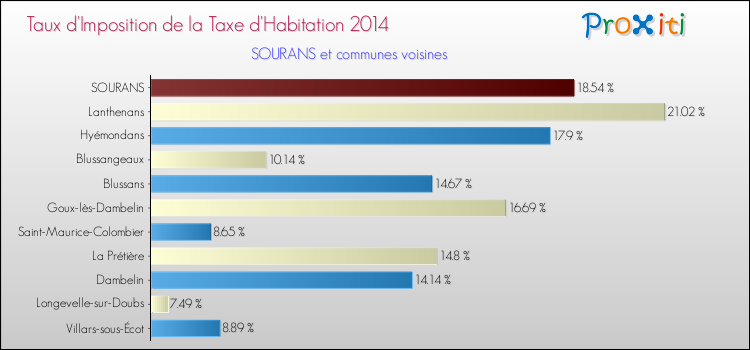 Taux d'imposition de la taxe d'habitation 2014 pour SOURANS et les communes proches Comparaison des taux d'imposition de la taxe d'habitation 2014 pour SOURANS et les communes voisines