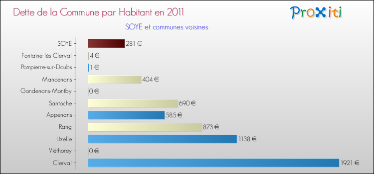 Dette par habitant de la commune en 2011 pour SOYE et les communes proches Comparaison de la dette par habitant de la commune en 2011 pour SOYE et les communes voisines