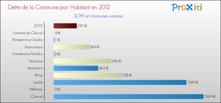Dette par habitant de la commune en 2012 pour SOYE et les communes proches Comparaison de la dette par habitant de la commune en 2012 pour SOYE et les communes voisines