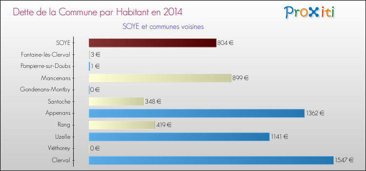 Dette par habitant de la commune en 2014 pour SOYE et les communes proches Comparaison de la dette par habitant de la commune en 2014 pour SOYE et les communes voisines