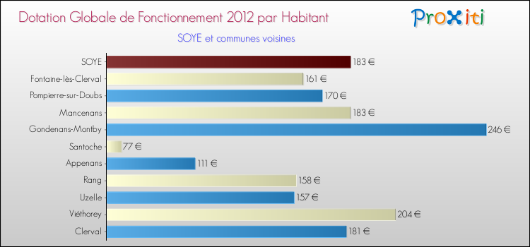 Montant des dotations globales de fonctionnement DGF par Habitant pour SOYE et les communes proches Comparaison des des dotations globales de fonctionnement DGF par habitant pour SOYE et les communes voisines
