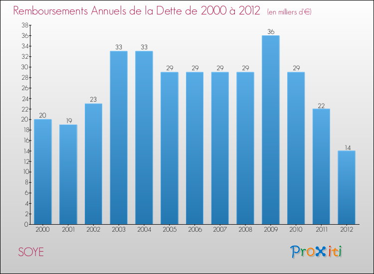 Evolution de l'annuité de la dette pour la commune de SOYE de 2000 à 2012 Annuités de la dette pour SOYE de 2000 à 2012
