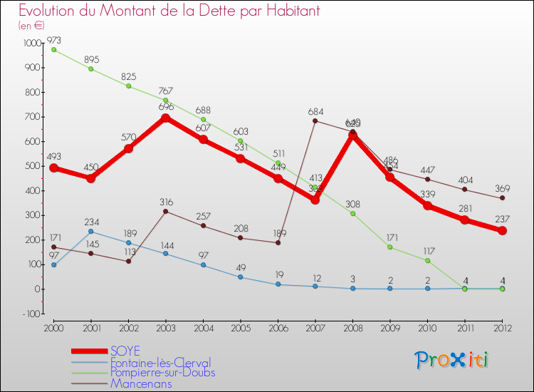 Evolution de la dette par habitant pour la commune de SOYE et les communes proches de 2000 à 2012 Comparaison de la dette par habitant pour SOYE et les communes voisines de 2000 à 2012