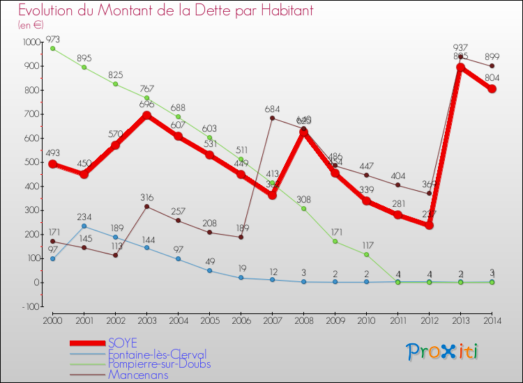 Evolution de la dette par habitant pour la commune de SOYE et les communes proches de 2000 à 2014 Comparaison de la dette par habitant pour SOYE et les communes voisines de 2000 à 2014
