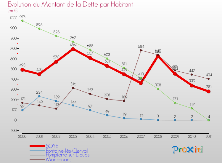 Evolution de la dette par habitant pour la commune de SOYE et les communes proches Comparaison de la dette par habitant pour SOYE et les communes voisines