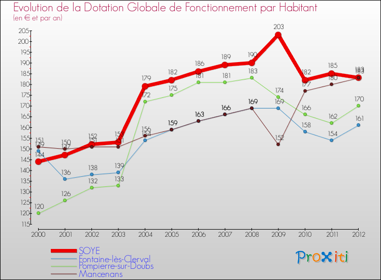 Evolution et montant de la dotation globale de fonctionnement par Habitant pour SOYE et les communes proches Comparaison des dotations globales de fonctionnement par habitant pour SOYE et les communes voisines