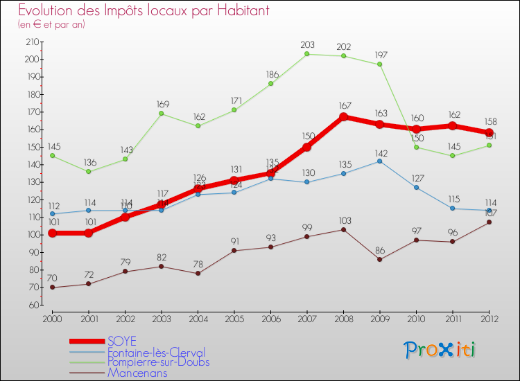 Evolution et montant des impôts locaux par Habitant pour SOYE et les communes proches Comparaison des impôts locaux par habitant pour SOYE et les communes voisines