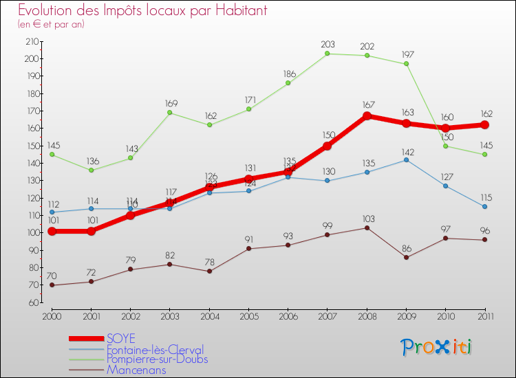 Evolution et montant des impôts locaux par Habitant pour SOYE et les communes proches Comparaison des impôts locaux par habitant pour SOYE et les communes voisines