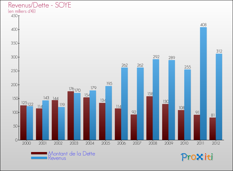 Evolution comparée de la dette et des revenus pour la commune de SOYE de 2000 à 2012 Comparaison de la dette et des revenus pour SOYE de 2000 à 2012