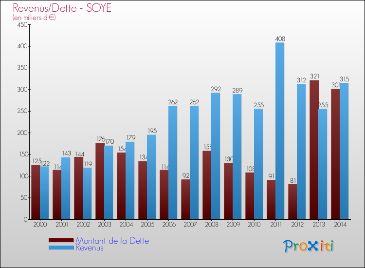 Evolution comparée de la dette et des revenus pour la commune de SOYE de 2000 à 2014 Comparaison de la dette et des revenus pour SOYE de 2000 à 2014