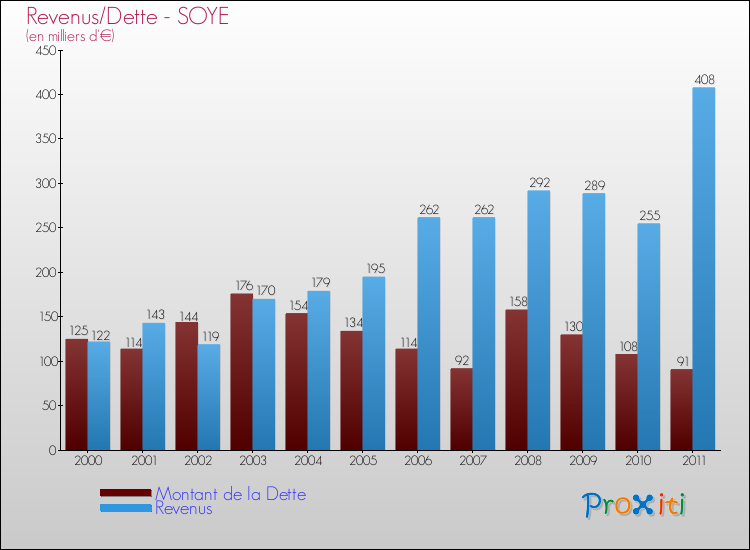Evolution comparée de la dette et des revenus pour la commune de SOYE de 2000 à 2011 Comparaison de la dette et des revenus pour SOYE de 2000 à 2011