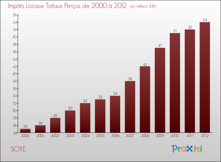Evolution des Impôts Locaux pour la commune de SOYE de 2000 à 2012 Evolution des Impôts Locaux pour SOYE de 2000 à 2012