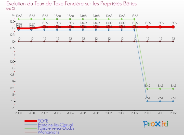 Evolution du taux de la taxe foncière sur le bati pour SOYE et les communes proches de 2000 à 2012 Comparaison des taux de taxe foncière sur le bati pour SOYE et les communes voisines de 2000 à 2012