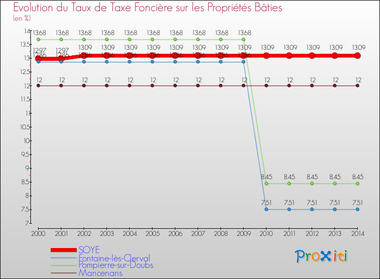 Evolution du taux de la taxe foncière sur le bati pour SOYE et les communes proches de 2000 à 2014 Comparaison des taux de taxe foncière sur le bati pour SOYE et les communes voisines de 2000 à 2014
