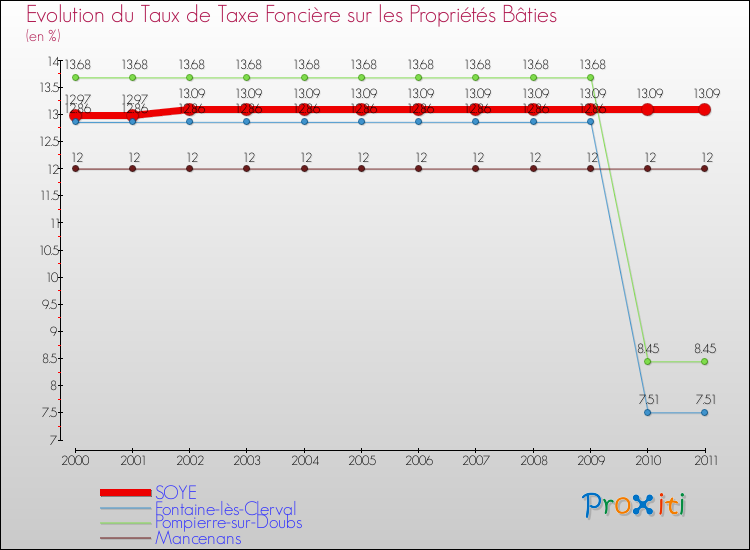 Evolution du taux de la taxe foncière sur le bati pour SOYE et les communes proches Comparaison des taux de taxe foncière sur le bati pour SOYE et les communes voisines