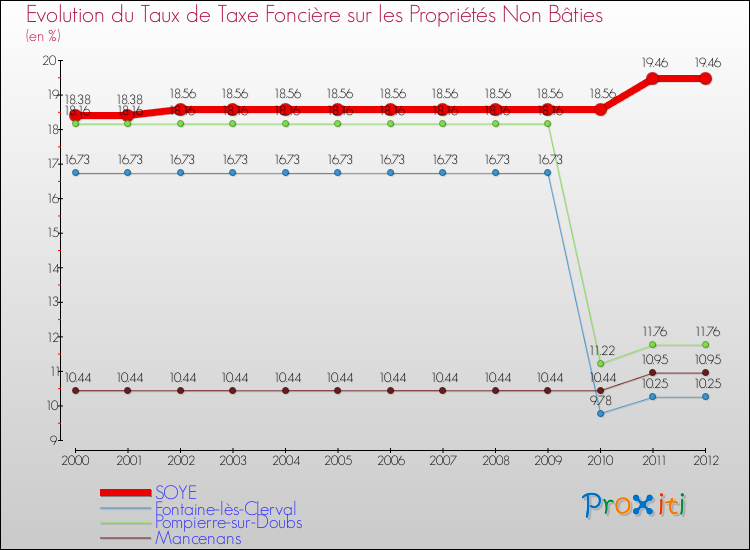 Evolution du taux de la taxe foncière sur les immeubles et terrains non batis pour SOYE et les communes proches de 2000 à 2012 Comparaison des taux de la taxe foncière sur les immeubles et terrains non batis pour SOYE et les communes voisines de 2000 à 2012