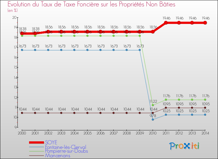 Evolution du taux de la taxe foncière sur les immeubles et terrains non batis pour SOYE et les communes proches de 2000 à 2014 Comparaison des taux de la taxe foncière sur les immeubles et terrains non batis pour SOYE et les communes voisines de 2000 à 2014
