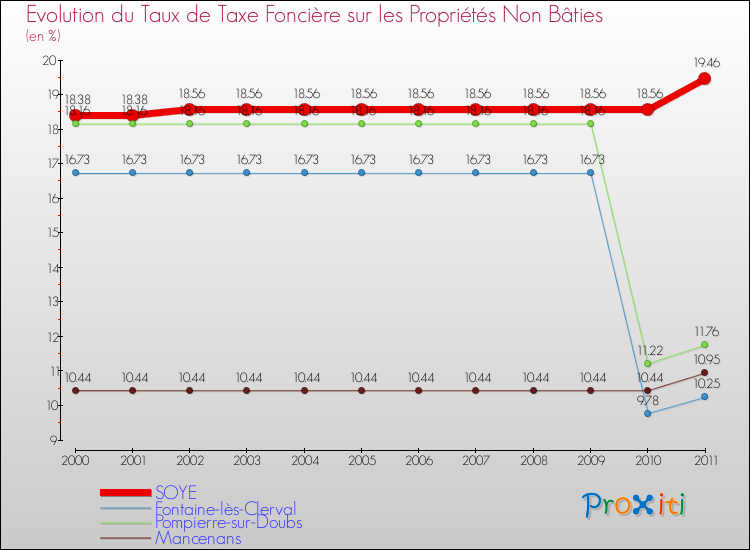Evolution du taux de la taxe foncière sur les immeubles et terrains non batis pour SOYE et les communes proches Comparaison des taux de la taxe foncière sur les immeubles et terrains non batis pour SOYE et les communes voisines