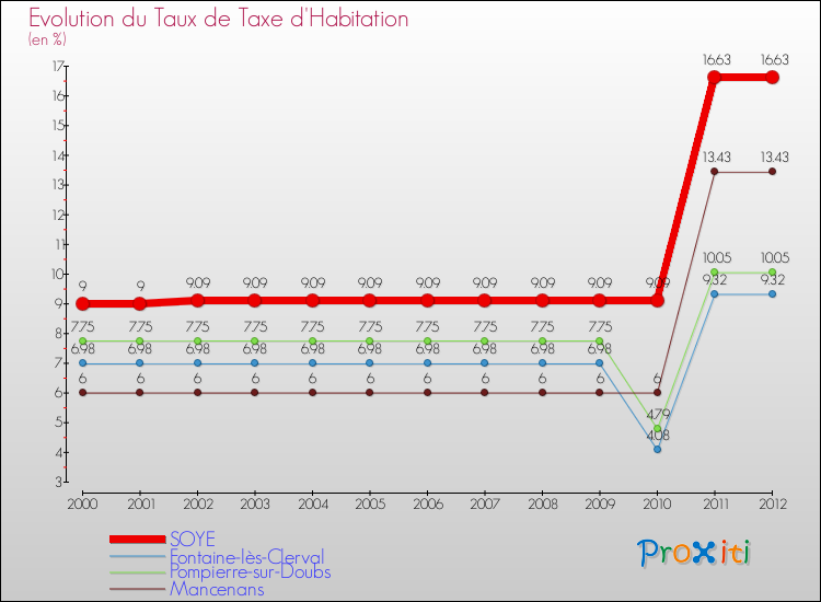 Evolution du taux de la taxe d'habitation pour SOYE et les communes proches Comparaison des taux de la taxe d'habitation pour SOYE et les communes voisines
