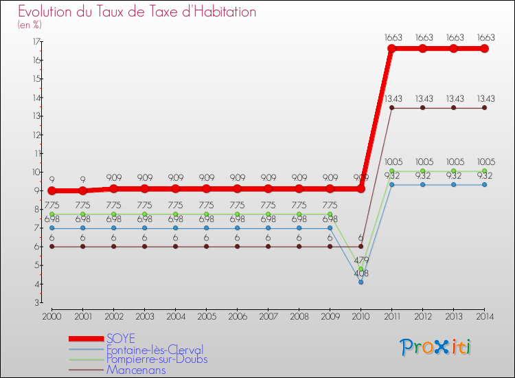 Evolution du taux de la taxe d'habitation pour SOYE et les communes proches de 2000 à 2014 Comparaison des taux de la taxe d'habitation pour SOYE et les communes voisines de 2000 à 2014