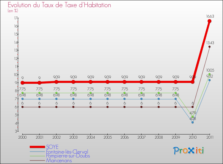Evolution du taux de la taxe d'habitation pour SOYE et les communes proches Comparaison des taux de la taxe d'habitation pour SOYE et les communes voisines