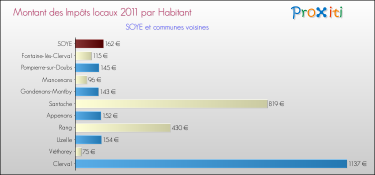 Montant des impôts locaux par Habitant pour SOYE et les communes proches Comparaison des impôts locaux par habitant pour SOYE et les communes voisines