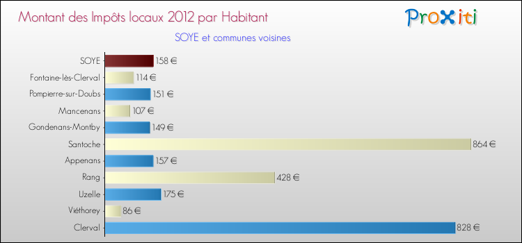 Montant des impôts locaux par Habitant pour SOYE et les communes proches Comparaison des impôts locaux par habitant pour SOYE et les communes voisines