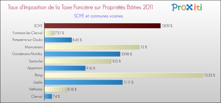 Taux d'imposition de la taxe foncière sur le bati 2011 pour SOYE et les communes proches Comparaison des taux d'imposition de la taxe foncière sur le bati 2011 pour SOYE et les communes voisines