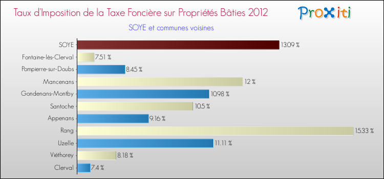 Taux d'imposition de la taxe foncière sur le bati 2012 pour SOYE et les communes proches Comparaison des taux d'imposition de la taxe foncière sur le bati 2012 pour SOYE et les communes voisines