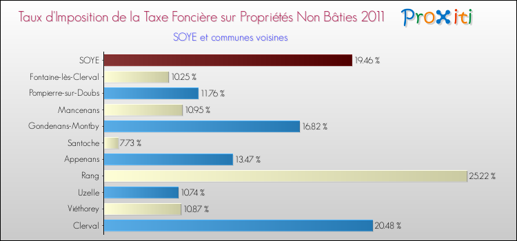 Taux d'imposition de la taxe foncière sur les immeubles et terrains non batis 2011 pour SOYE et les communes proches Comparaison des taux d'imposition de la taxe foncière sur les immeubles et terrains non batis 2011 pour SOYE et les communes voisines