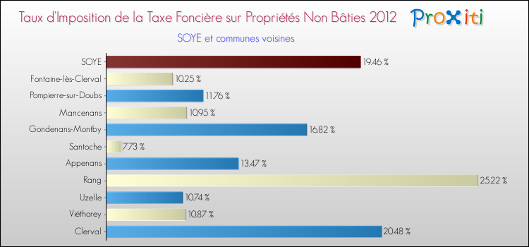 Taux d'imposition de la taxe foncière sur les immeubles et terrains non batis 2012 pour SOYE et les communes proches Comparaison des taux d'imposition de la taxe foncière sur les immeubles et terrains non batis 2012 pour SOYE et les communes voisines