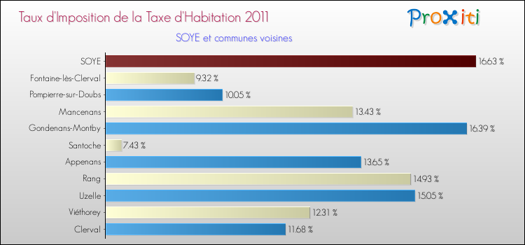 Taux d'imposition de la taxe d'habitation 2011 pour SOYE et les communes proches Comparaison des taux d'imposition de la taxe d'habitation 2011 pour SOYE et les communes voisines