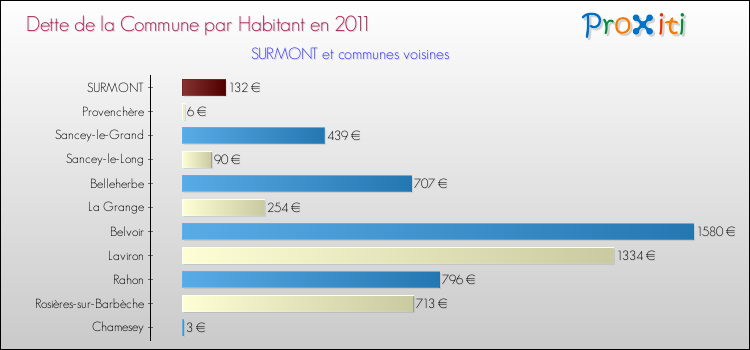 Dette par habitant de la commune en 2011 pour SURMONT et les communes proches Comparaison de la dette par habitant de la commune en 2011 pour SURMONT et les communes voisines