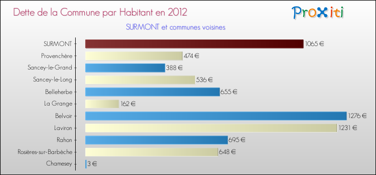 Dette par habitant de la commune en 2012 pour SURMONT et les communes proches Comparaison de la dette par habitant de la commune en 2012 pour SURMONT et les communes voisines
