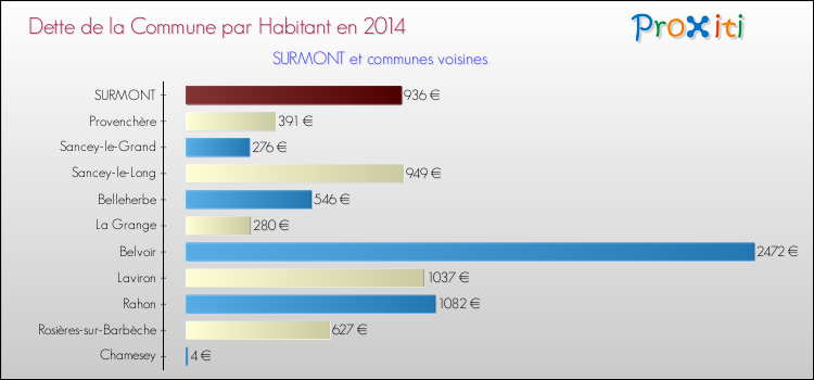Dette par habitant de la commune en 2014 pour SURMONT et les communes proches Comparaison de la dette par habitant de la commune en 2014 pour SURMONT et les communes voisines