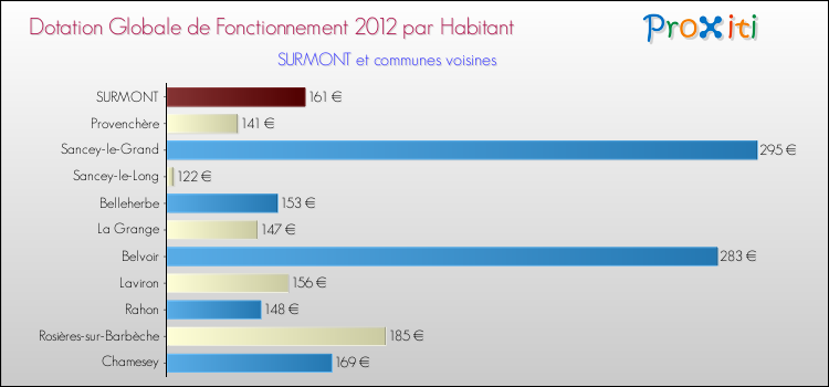 Montant des dotations globales de fonctionnement DGF par Habitant pour SURMONT et les communes proches Comparaison des des dotations globales de fonctionnement DGF par habitant pour SURMONT et les communes voisines