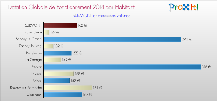 Montant des dotations globales de fonctionnement DGF par Habitant pour SURMONT et les communes proches en 2014. Comparaison des des dotations globales de fonctionnement DGF par habitant pour SURMONT et les communes voisines en 2014.